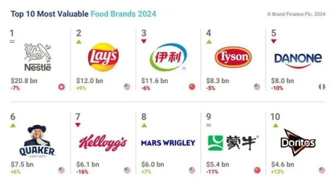 值超过千亿中国食品品牌跃居全球第三m6米乐世界食品龙头揭晓：品牌价