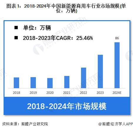源商用车行业市场销售规模将达到86万辆 轻客车占比46%m6米乐【新能源商用车】
