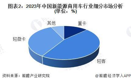 源商用车行业市场销售规模将达到86万辆 轻客车占比46%m6米乐【新能源商用车】行业市场规模：2024年中国新能(图2)