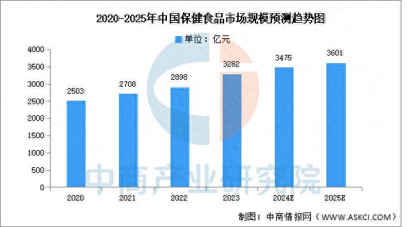品市场规模及购买渠道预测分析（图）m6米乐注册2025年中国保健食