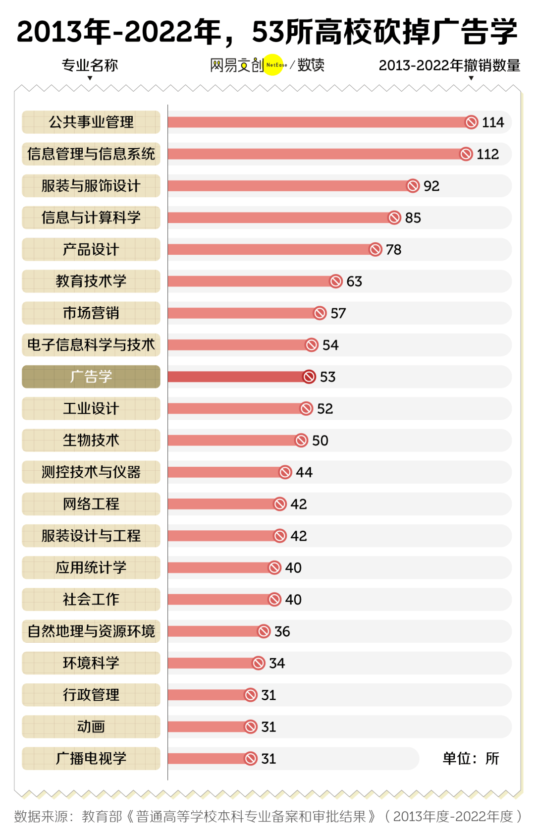 文科专业开始批量倒闭了m6米乐注册中国最卷(图2)