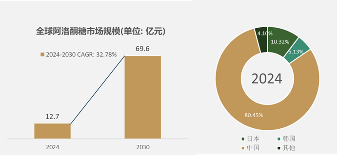 糖市场规模达到127亿元预计2030年将达到696亿元m6米乐app细分市场深度研究：2024年全球阿洛酮(图2)