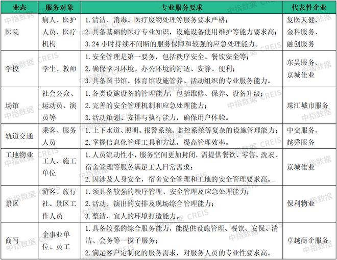 场寻新机“整”合资源蓄潜能物业百强研究 “拓”展市(图5)