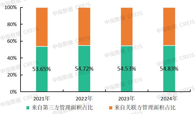 场寻新机“整”合资源蓄潜能物业百强研究 “拓”展市(图4)