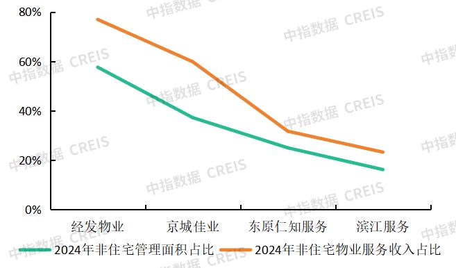场寻新机“整”合资源蓄潜能物业百强研究 “拓”展市(图3)