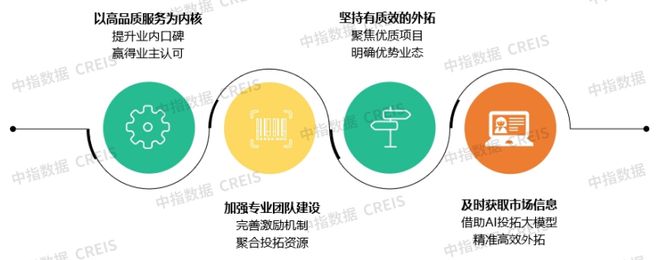 场寻新机“整”合资源蓄潜能物业百强研究 “拓”展市(图6)