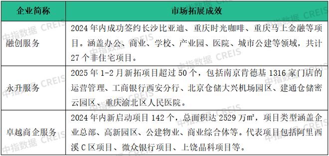 场寻新机“整”合资源蓄潜能物业百强研究 “拓”展市(图10)