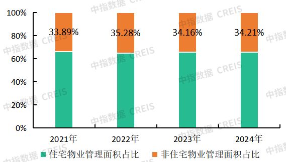 场寻新机“整”合资源蓄潜能物业百强研究 “拓”展市(图15)