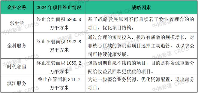 场寻新机“整”合资源蓄潜能物业百强研究 “拓”展市(图14)