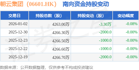 金减持33万股1月2日南向资