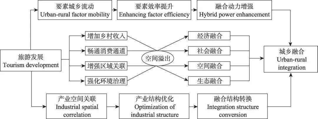的机理及溢出效应 ——基于要素流动与产业