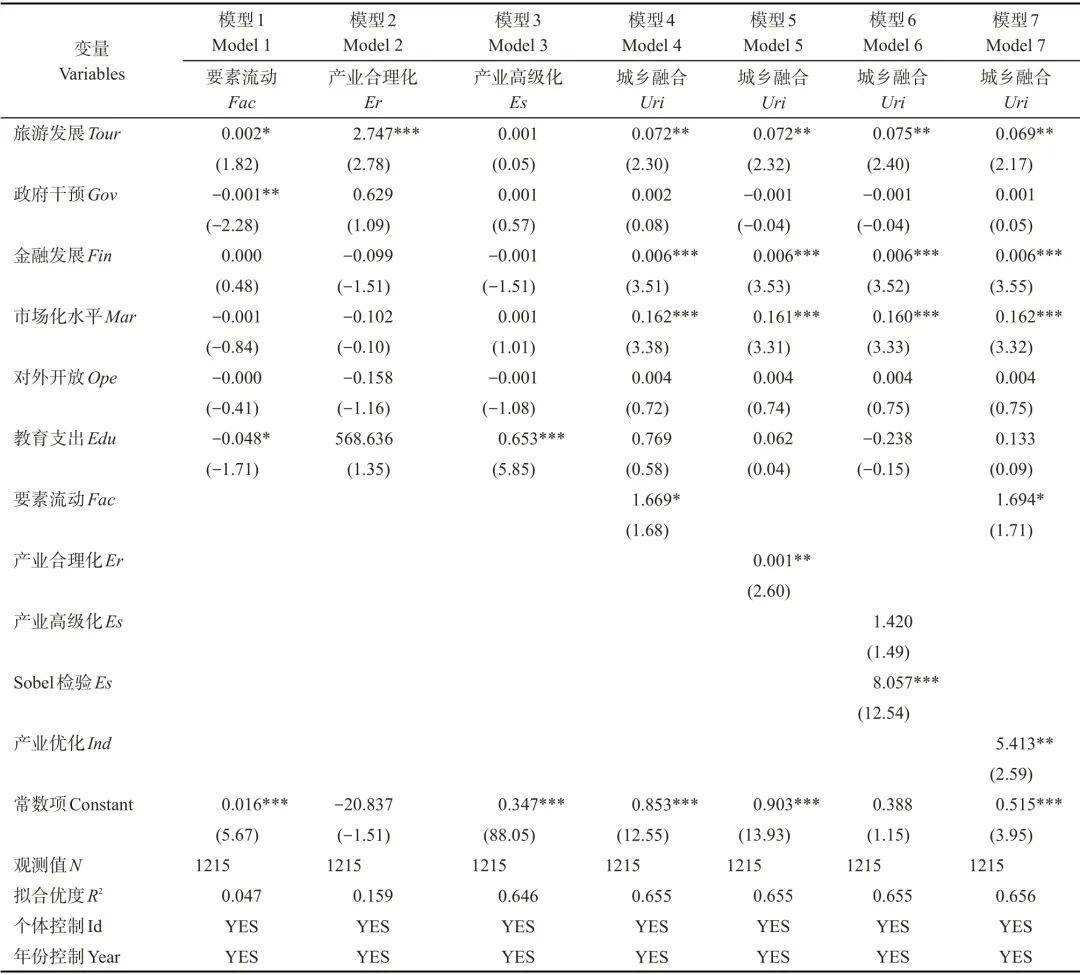 的机理及溢出效应 ——基于要素流动与产业优化的视角《旅游学刊》 生延超等：旅游驱动黄河流域城乡融合(图5)