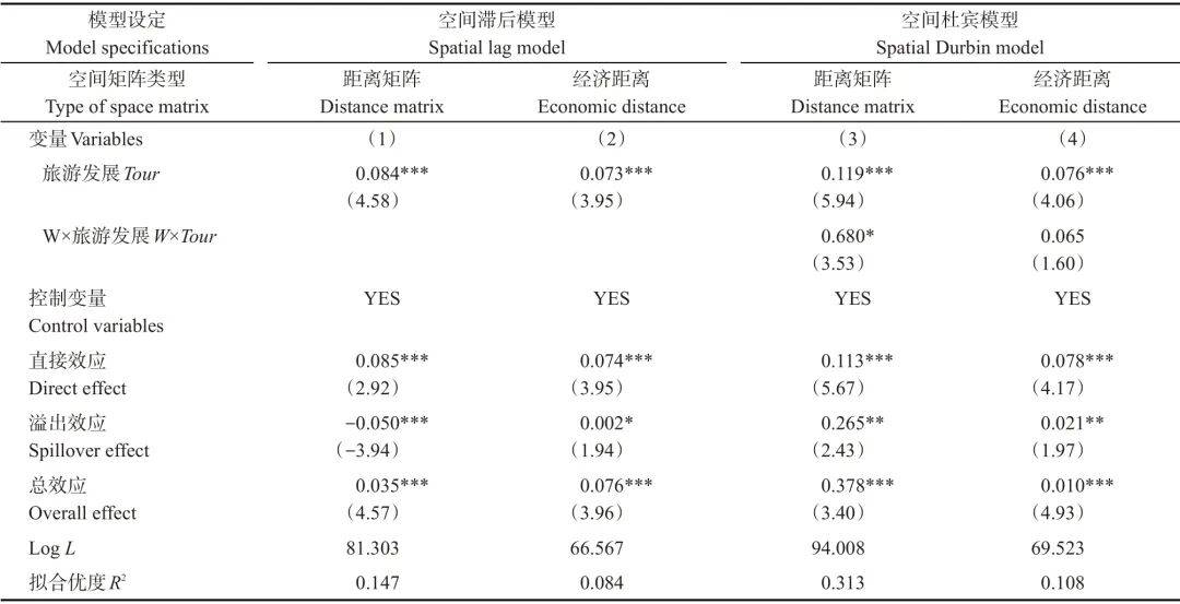 的机理及溢出效应 ——基于要素流动与产业优化的视角《旅游学刊》 生延超等：旅游驱动黄河流域城乡融合(图13)