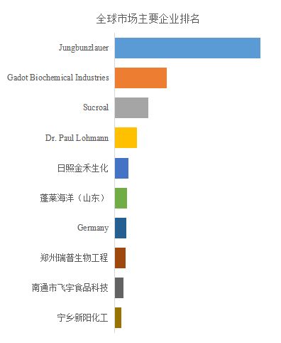 场情况及主要竞争对手研究报告2026年柠檬酸锌行业全球市(图2)